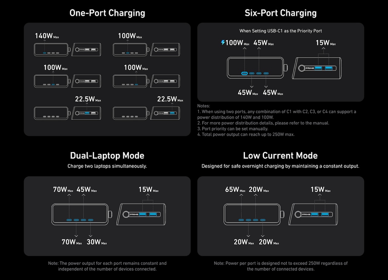 Anker Prime Charger (250W, 6 Ports, GaNPrime)