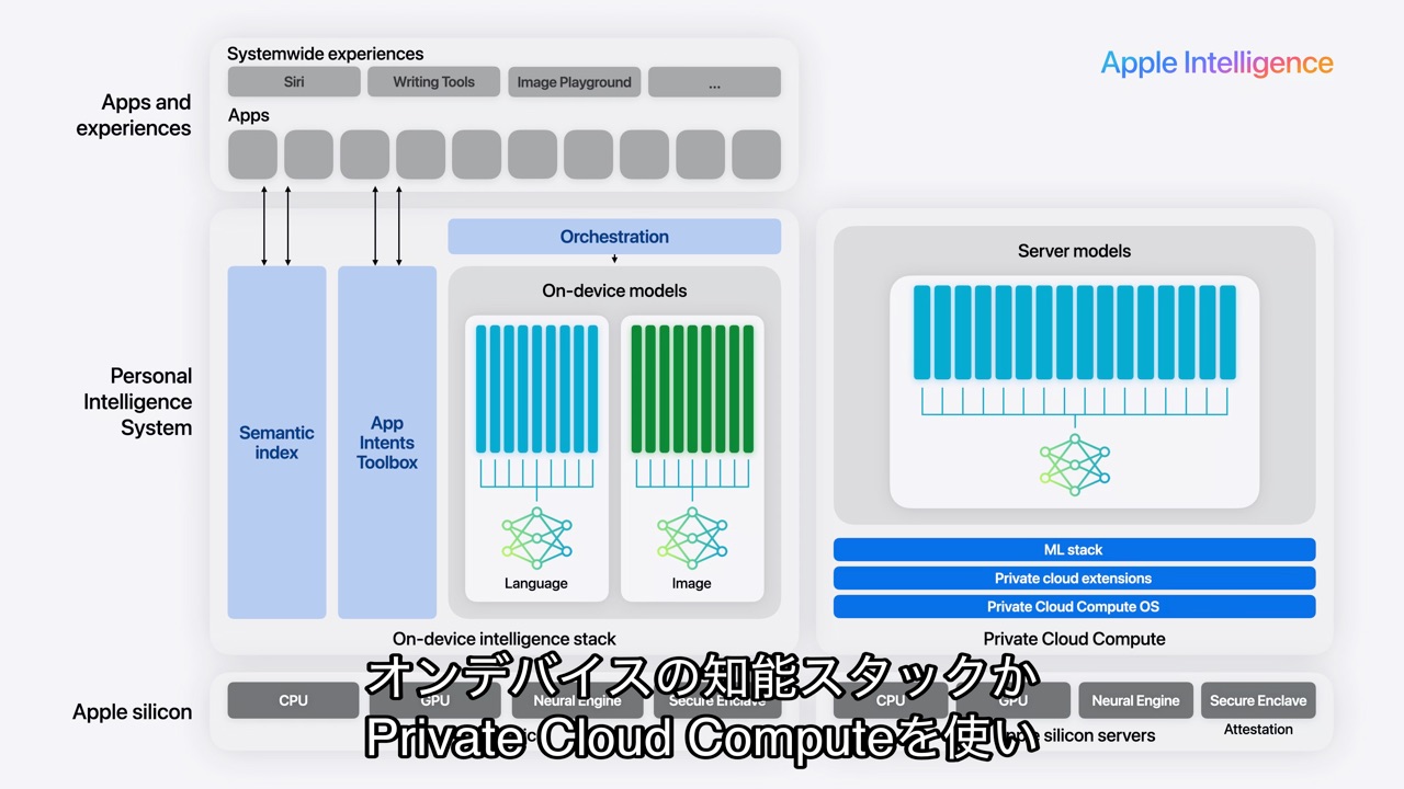 Apple Intelligence Platforms State of the Union WWDC24