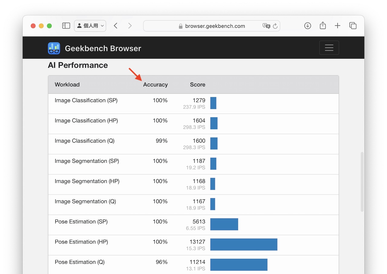 Geekbench AI 1.0の各ワークロードスコア