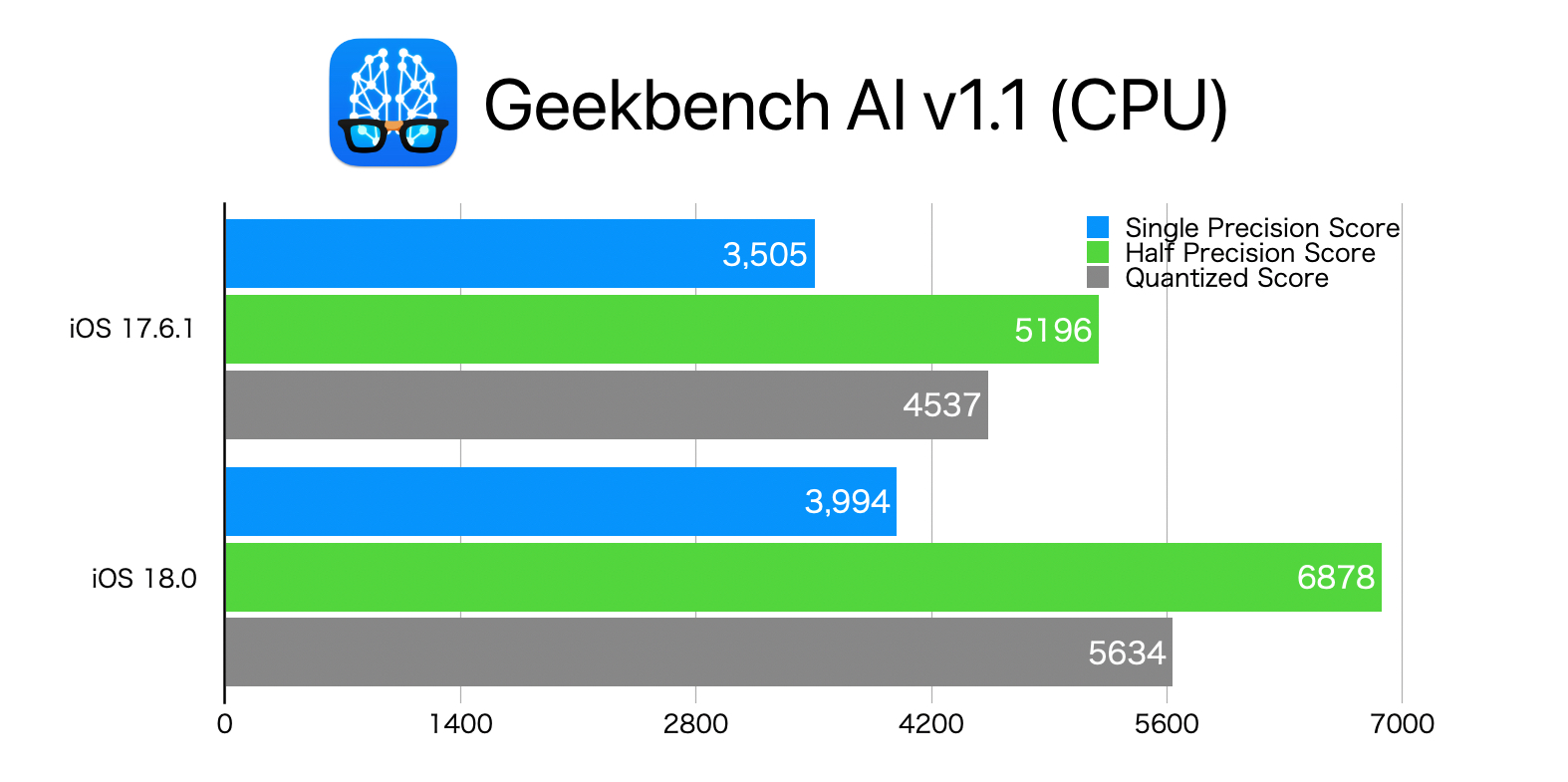 Geekbench AI iOS 18 vs iOS 17 CPU