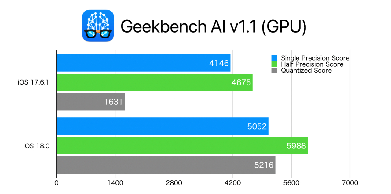 Geekbench AI iOS 18 vs iOS 17 GPU