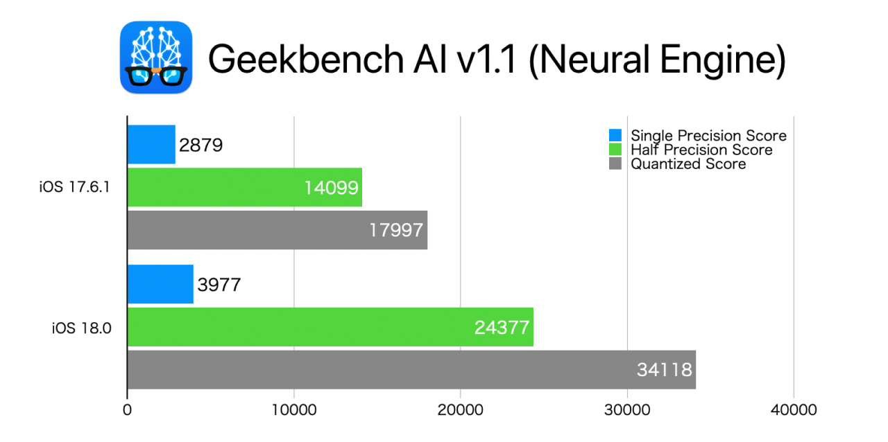 Geekbench AI iOS 18 vs iOS 17 Neural Engine