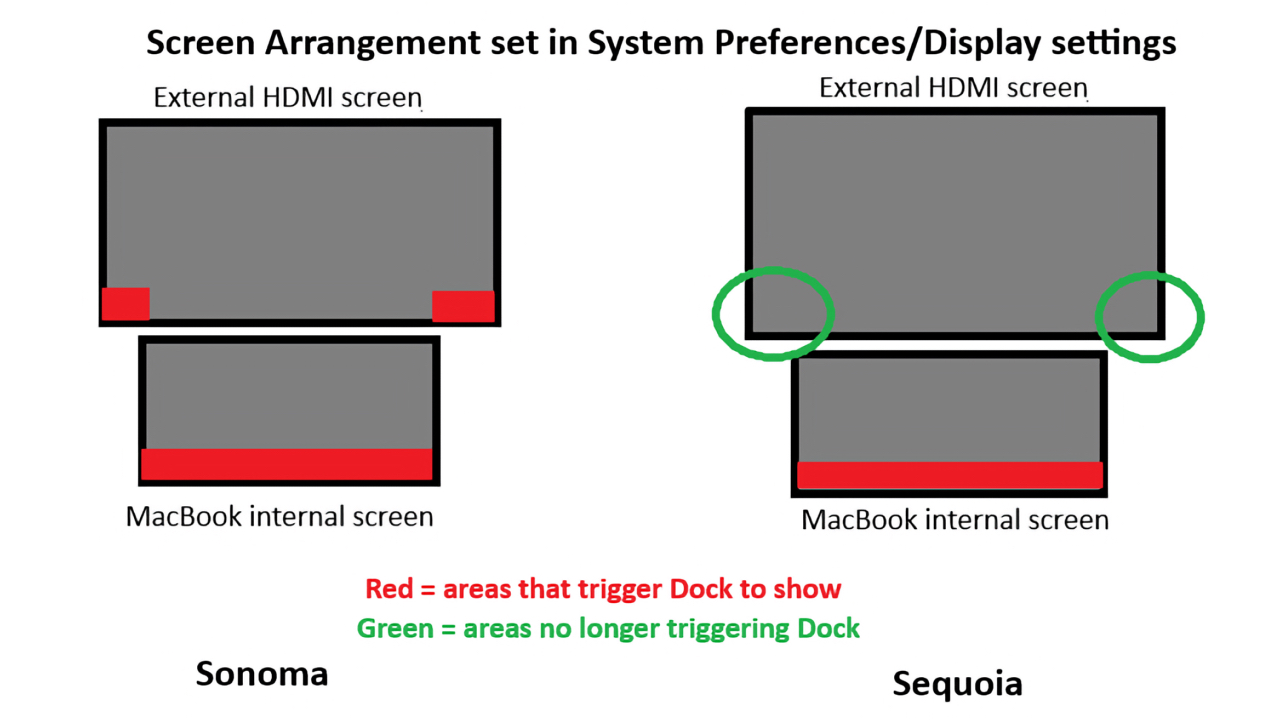 After migrating to new Sequoia version, the dock cannot be moved to another monitor