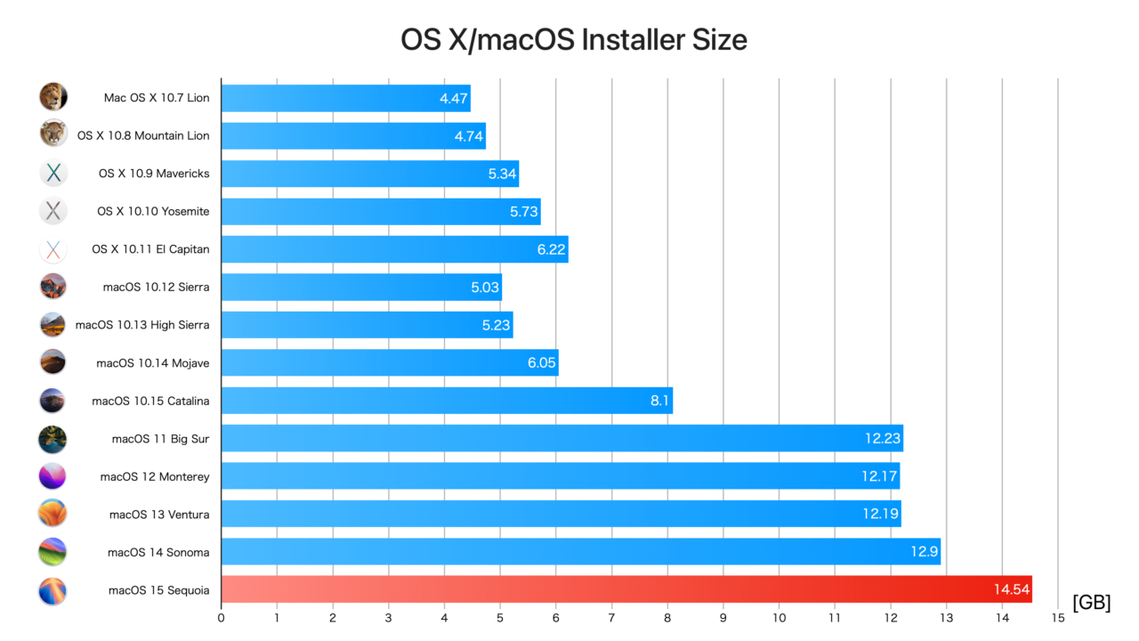 OS X/macOSのインストーラーアプリのサイズ