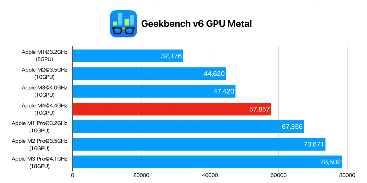 Apple M1~M4 ProチップのGPUベンチマーク