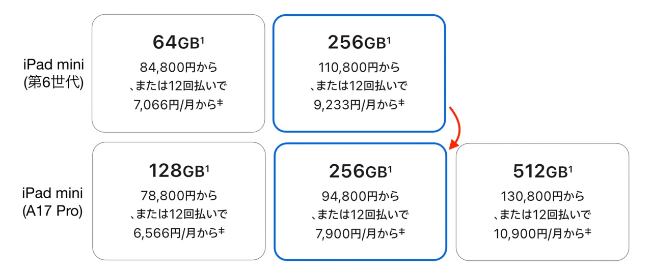 iPad mini (第6世代)とiPad mini (A17 Pro)の容量と価格