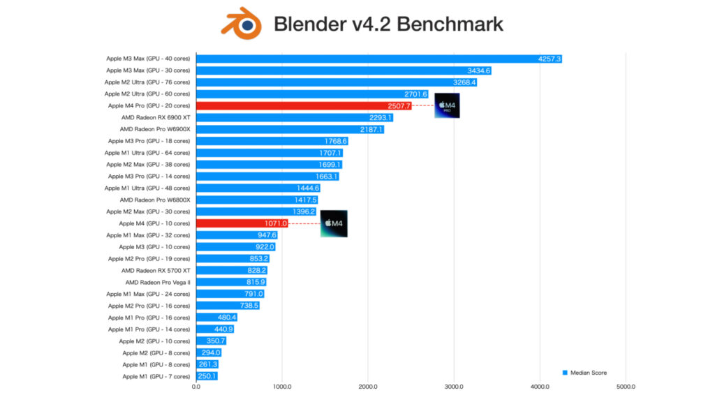 Mac mini (2024)に採用される20コアGPUを搭載したApple M4 ProチップのBlenderベンチマークは、M2 Proの ...
