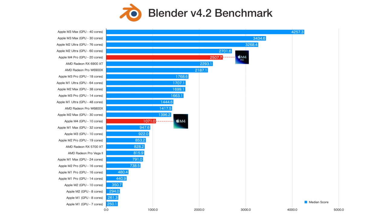 Apple M4/M4 Pro Mac miniのBlenderベンチマークスコア