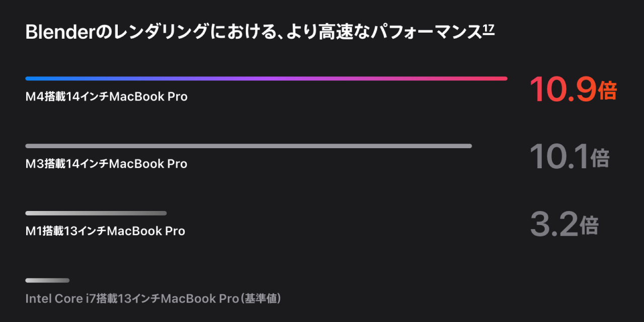 Apple M1とM3, M4のMacBook ProのBlenderベンチマーク