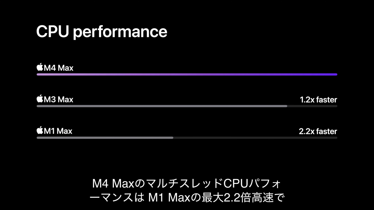 Apple M4 MaxチップはM1 Maxの2.2倍、M2 Proの1.2倍