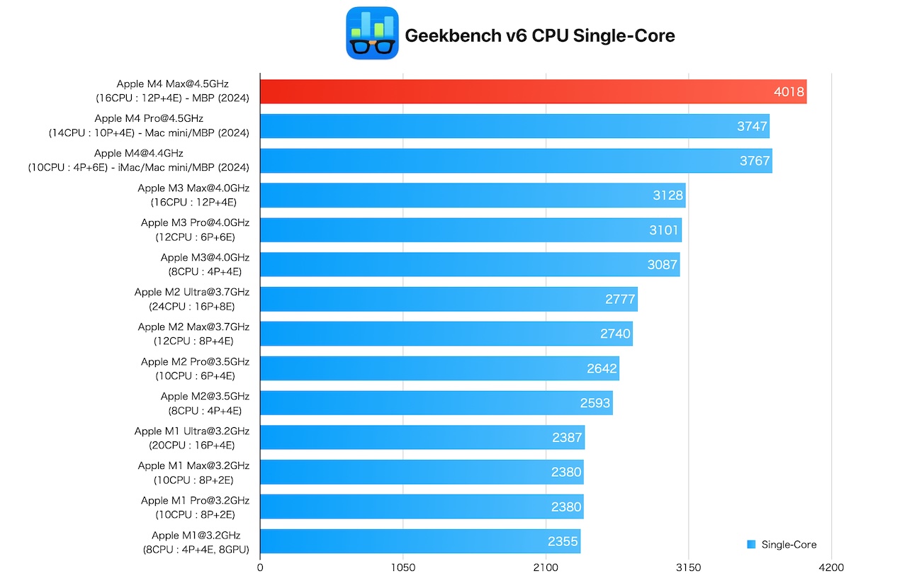 Apple M4 MaxのGeekbench v6 Single-Coreスコア