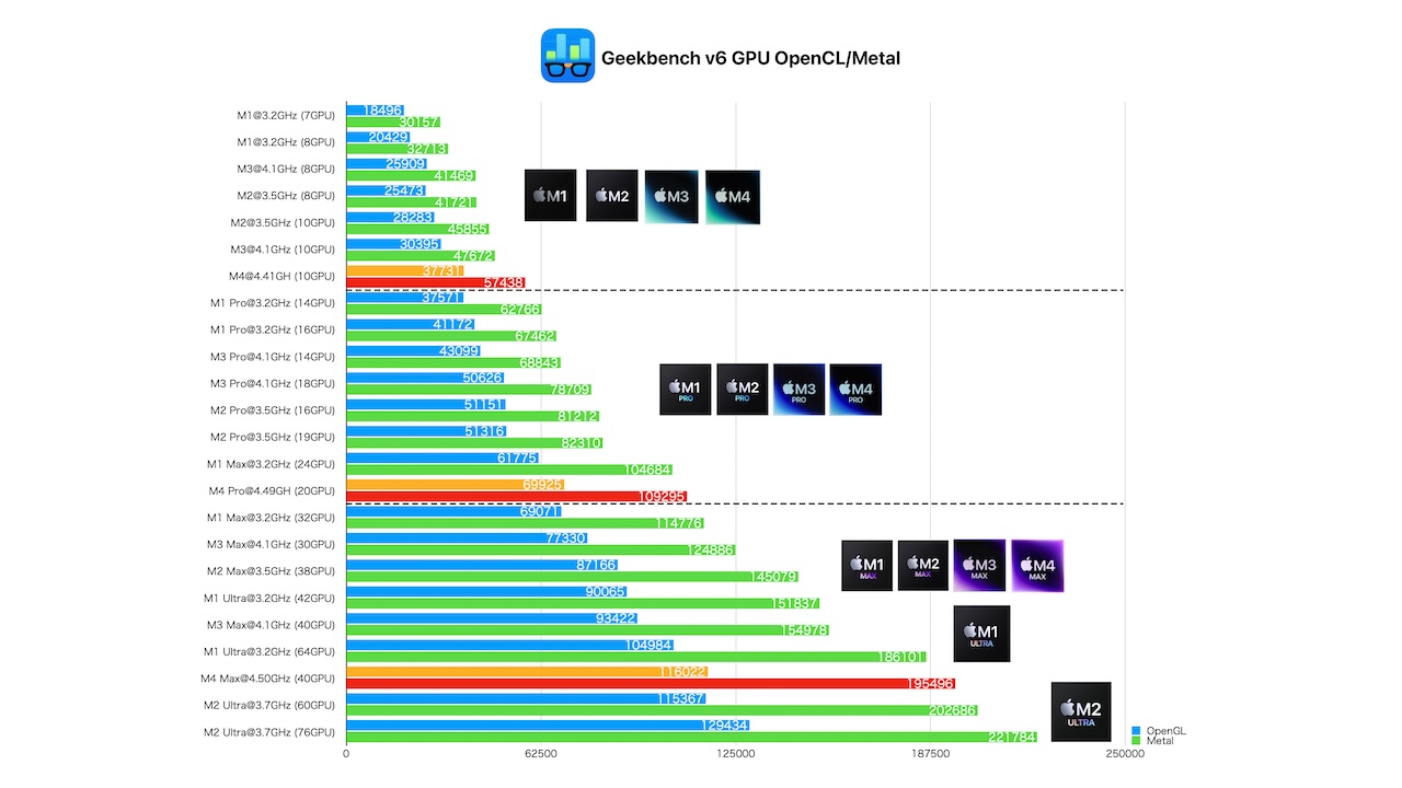 Apple M4, M4 Pro, M4 MaxのGPUパフォーマンス