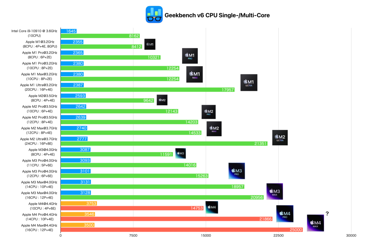 Mac mini (M4 Pro)のGeekbenchスコア