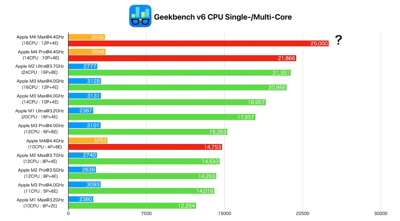 Apple M4, M4 Pro, M4 MaxのCPUベンチマークスコア予想