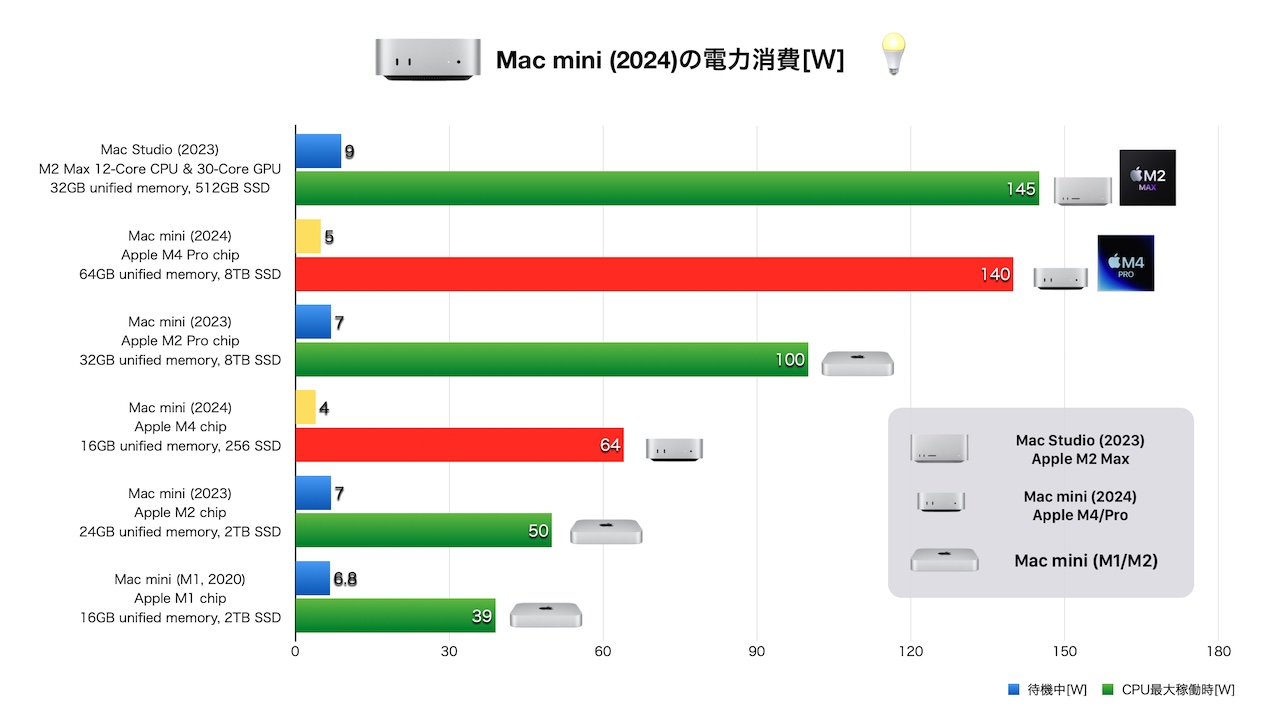 Apple M4/M4 Proチップ搭載のMac mini (2024)の電力消費量