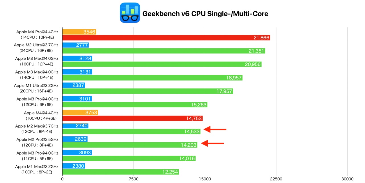 M4/M4 ProのCPUベンチマークスコア