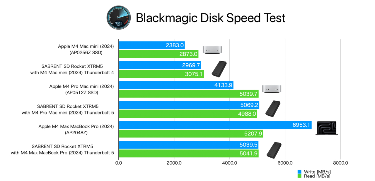 Blackmagic Disk Speed Test Mac mini 2024 vs SABRENT Rocket XTRM 5