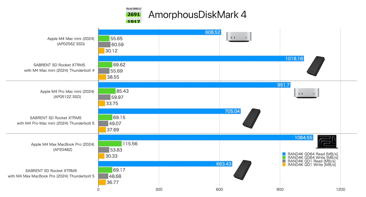 AmorphouseDiskMark ランダムアクセス : Mac mini/MacBook 2024 vs SABRENT Rocket XTRM 5