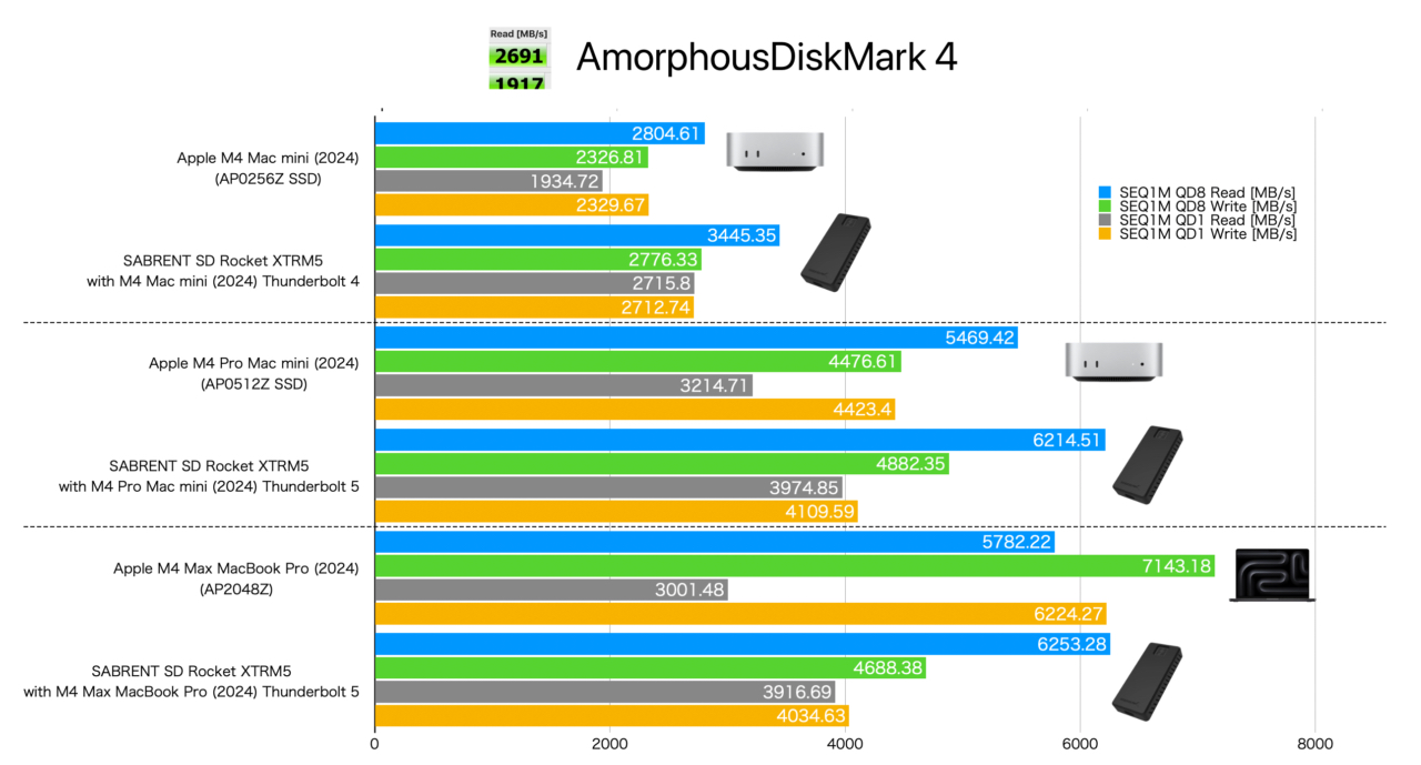 AmorphouseDiskMark Mac mini/MacBook 2024 vs SABRENT Rocket XTRM 5