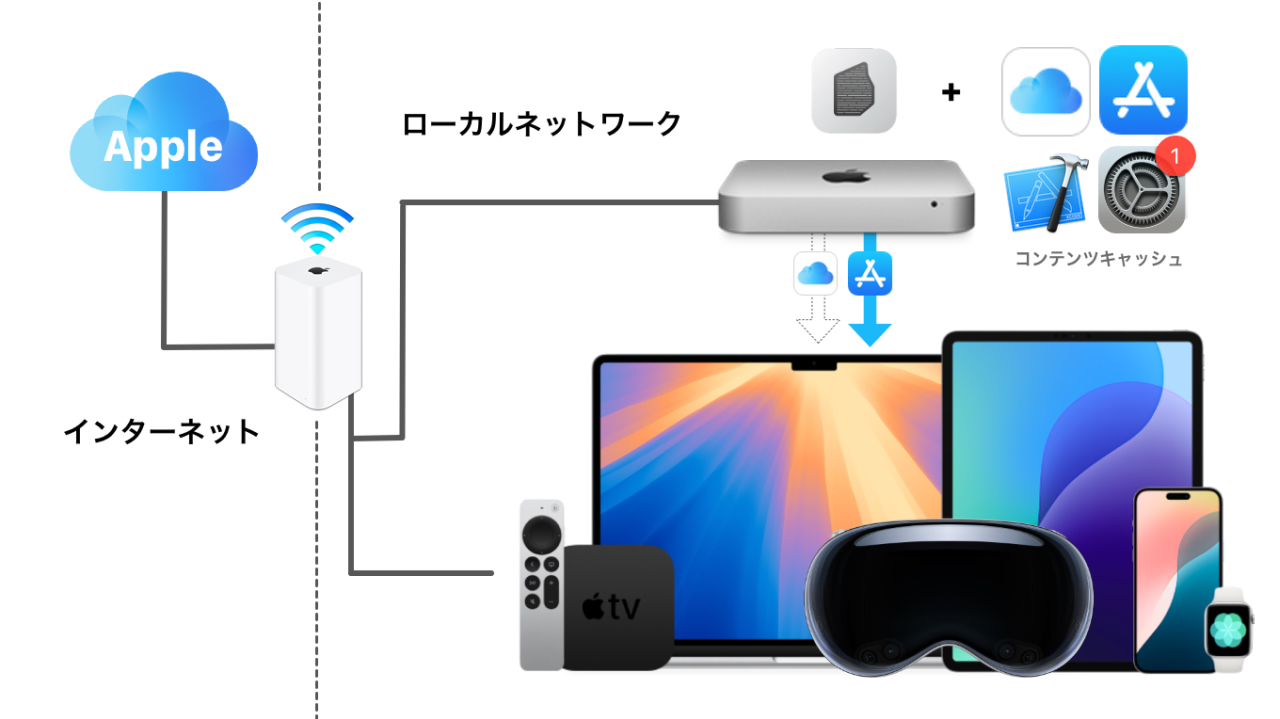 macOSのコンテンツキャッシュ機能