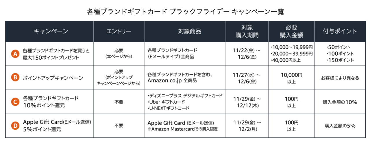 各種ブランドギフトカード ブラックフライデー キャンペーン一覧