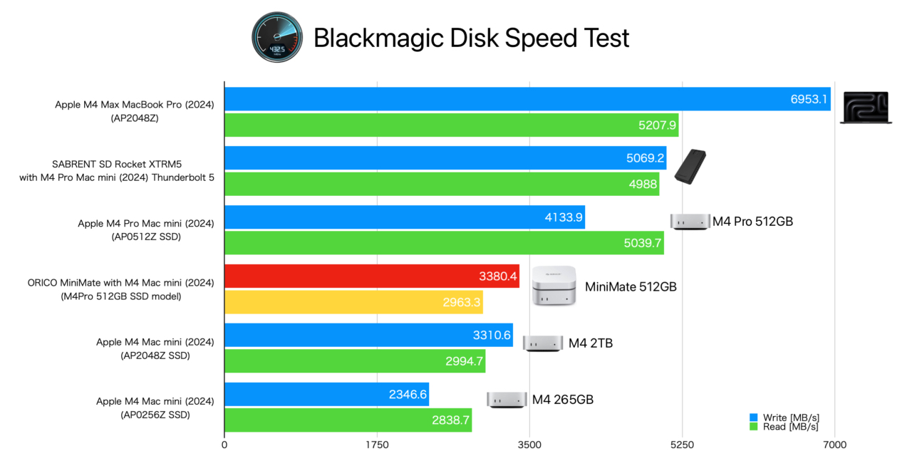 Mac mini (2024)のSSDとOrico MiniMateのBlackmagic Disk Speed Test