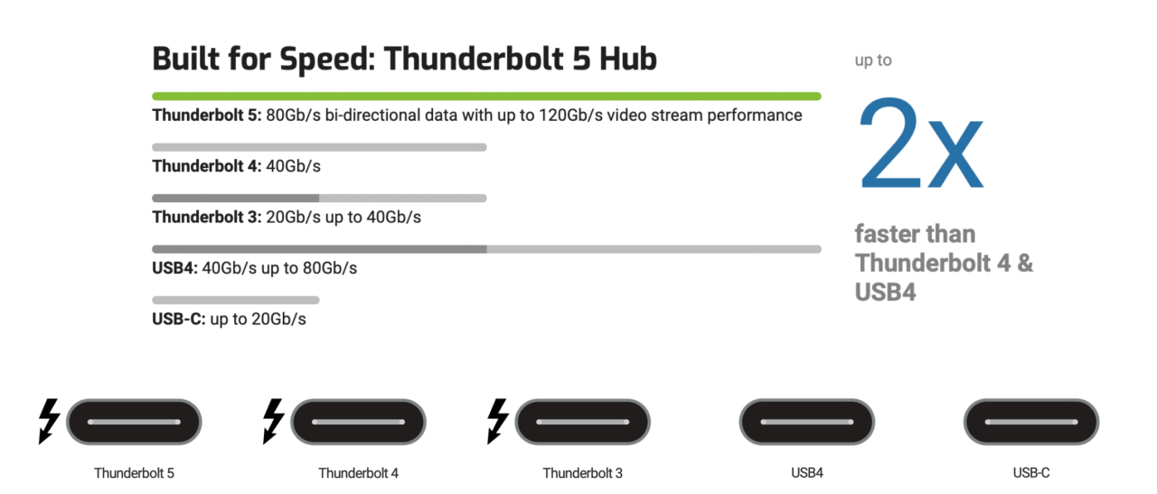 OWC Thunderbolt 5 Hub