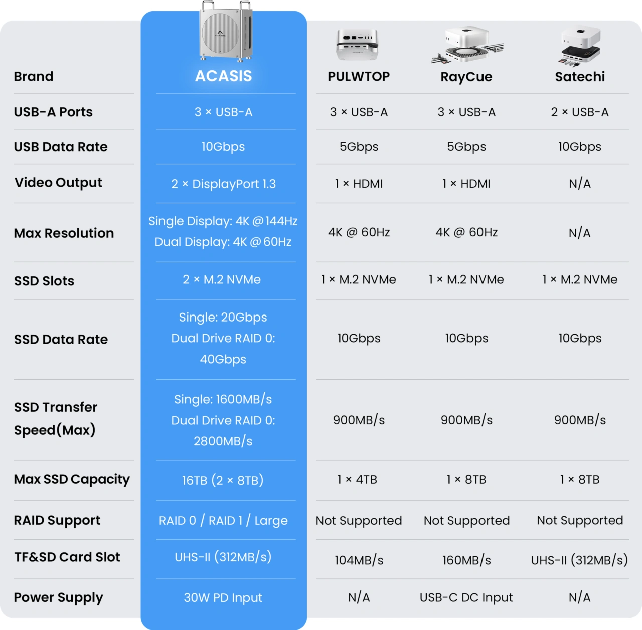 ACASIS Workstation vs Satechi, RayCue, PULWTOP