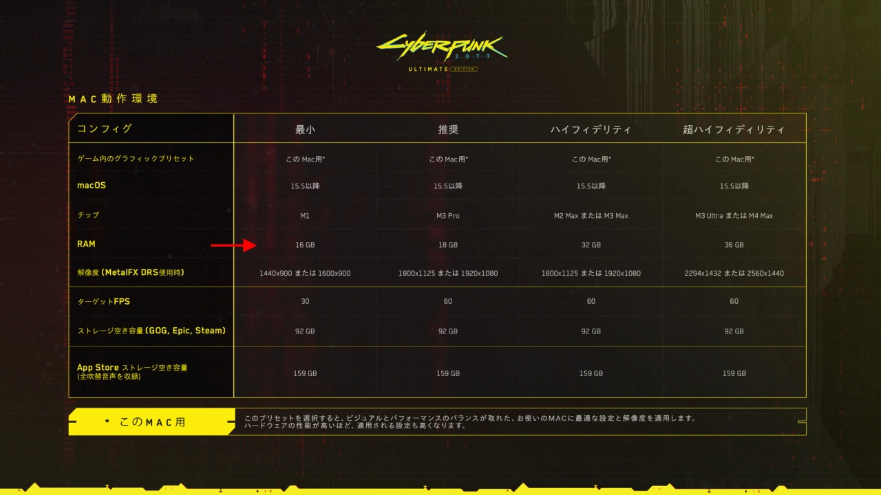 Cyberpunk 2077: Ultimate for Macの動作環境要件