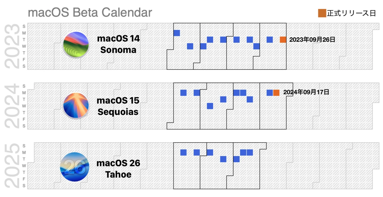 macOS Tahoe 26 Beta 7 Release Calender