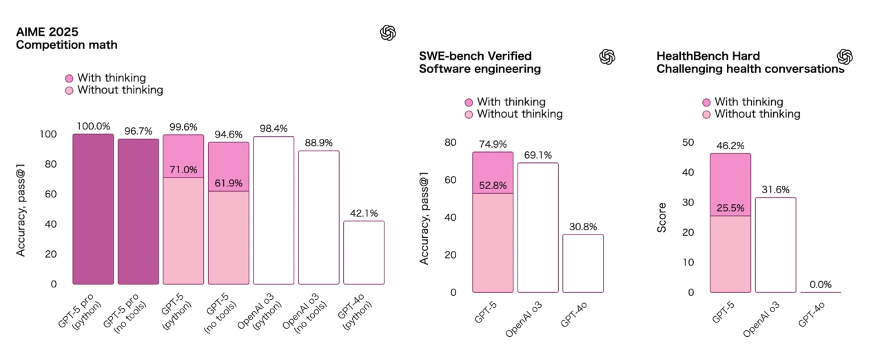 GPT-5 Benchmark