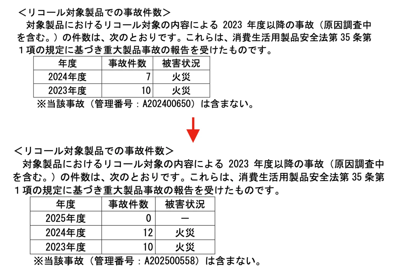 アンカー・ジャパン株式会社が輸入した電気掃除機