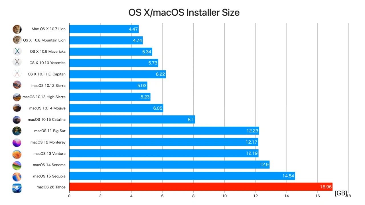 macOS 26 Tahoeのインストーラーアプリのサイズ