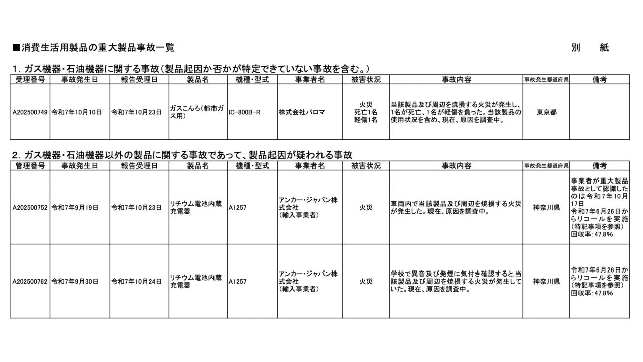 Anker Power Bank (10000mAh, 22.5W)の火災事故
