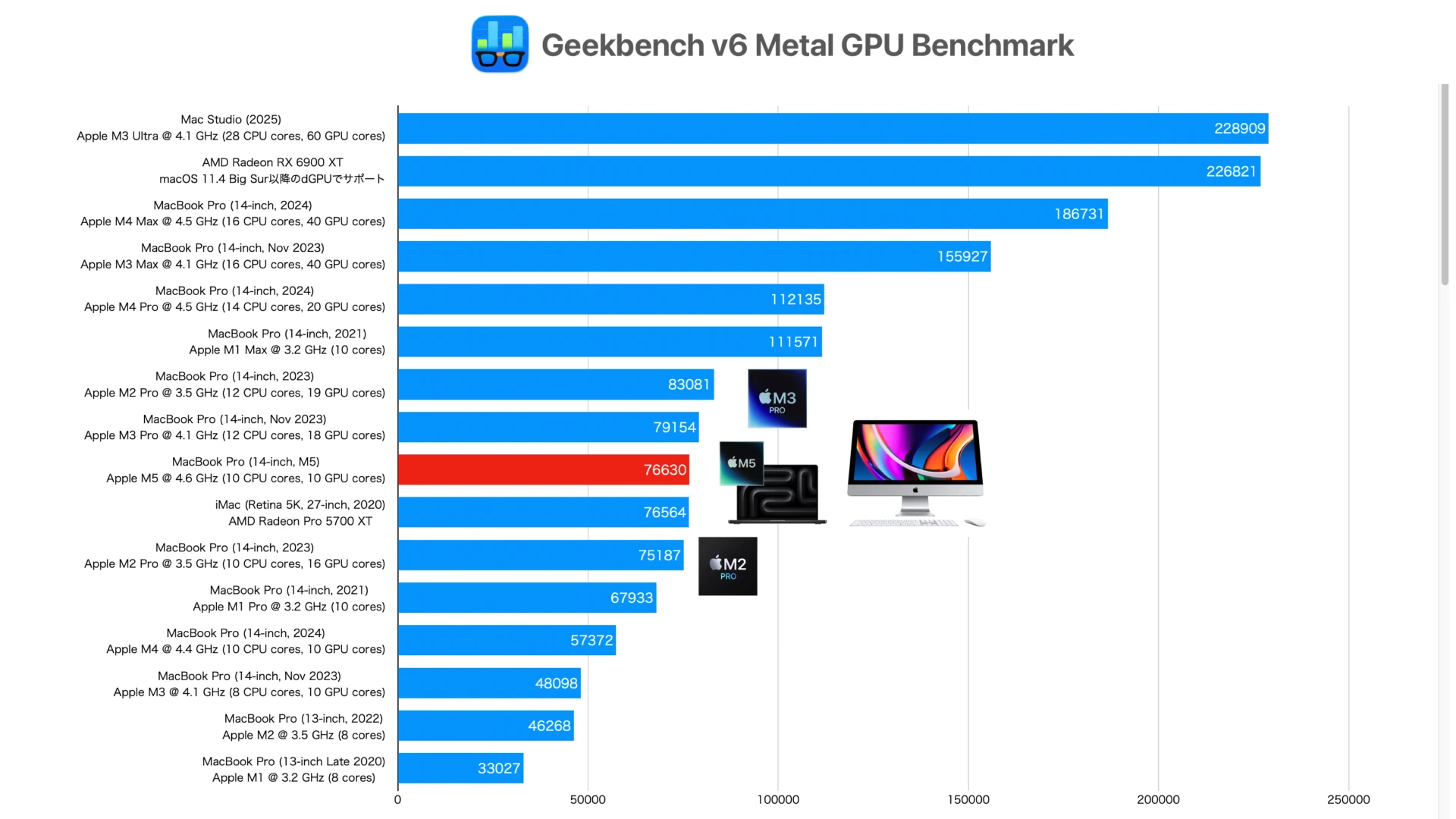 MacBook Pro (14インチ, M5)のMetalベンチマーク