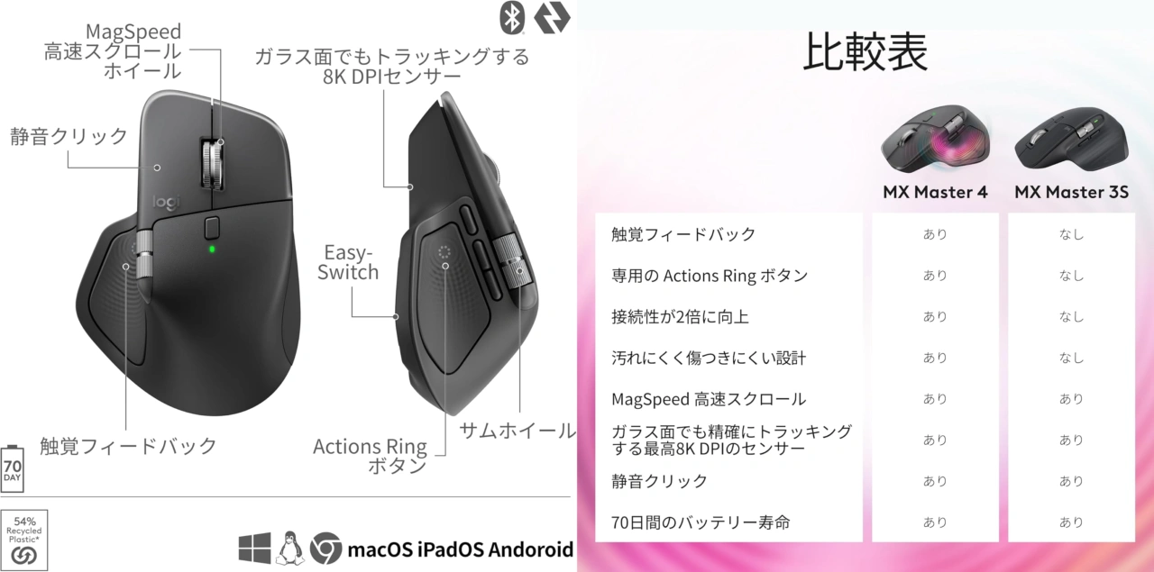 Logicool MX MASTER 4