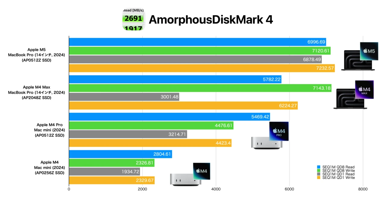 Apple M4 Pro/Max MacのSSDとM5 MacのSSDスピードテスト