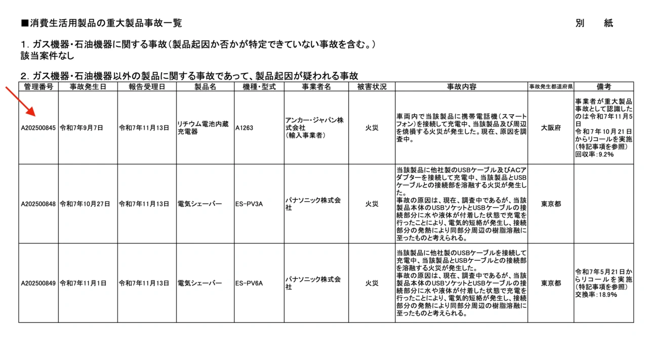 消費生活用製品の重大製品事故:リコール製品で火災等(リチウム電池内蔵充電器、電気シェーバー)(11月18日)
