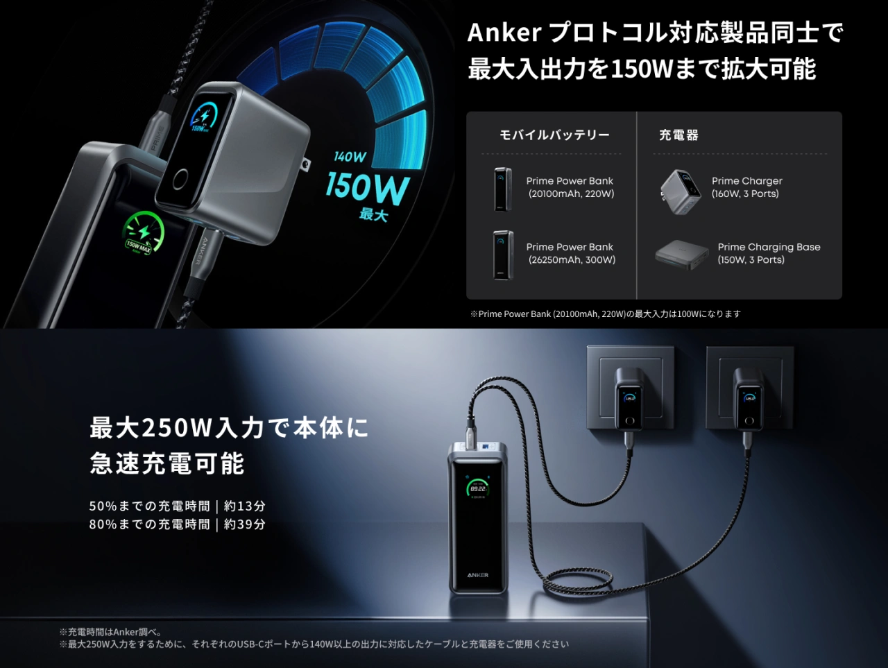 Anker Japan、2台のノートPCを同時に充電可能な合計最大300W出力に加え