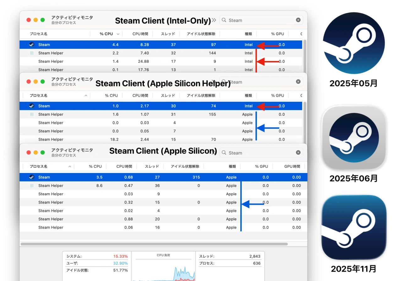 Steamクライアントのアーキテクチャ