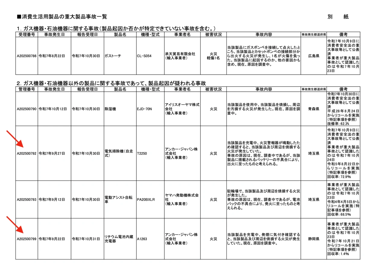 消費生活用製品の重大製品事故:リコール製品で火災等(除湿機、電気掃除機(自走式)、電動アシスト自転車、リチウム電池内蔵充電器)(11月5日)