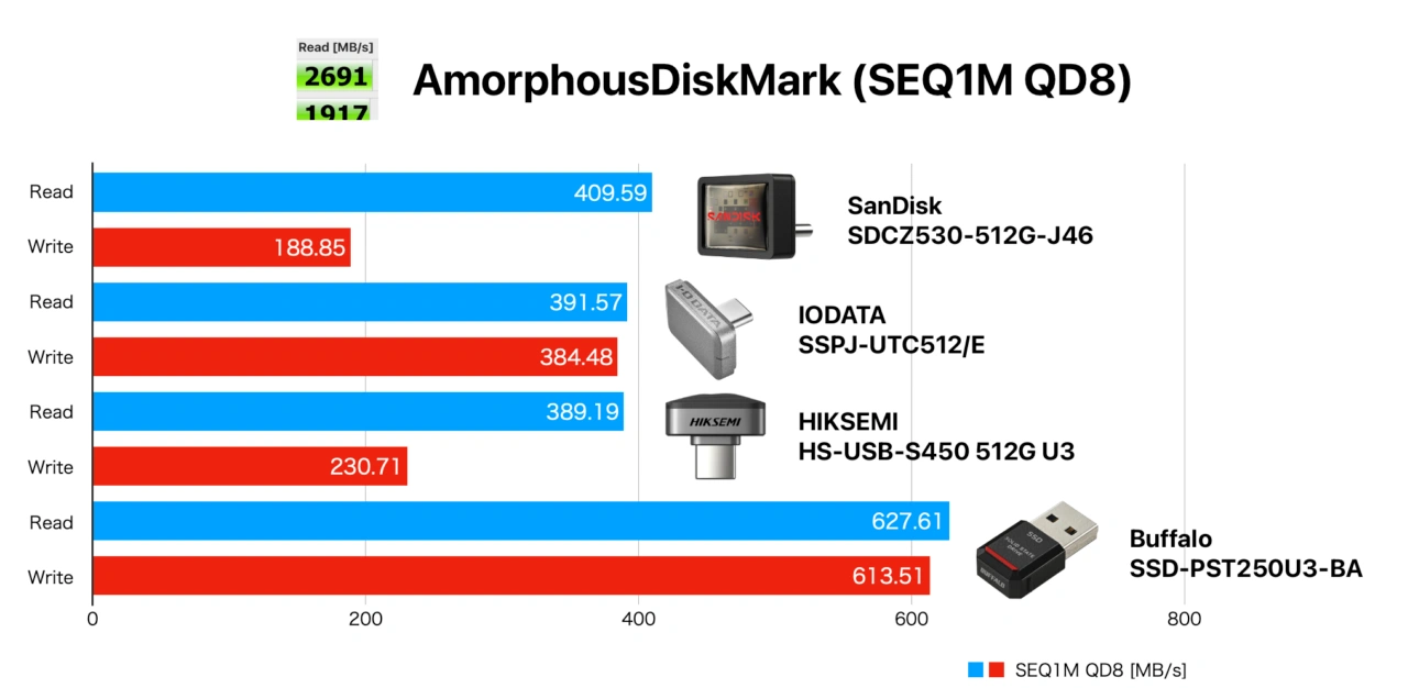 SDCZ530-512G-J46のベンチマーク