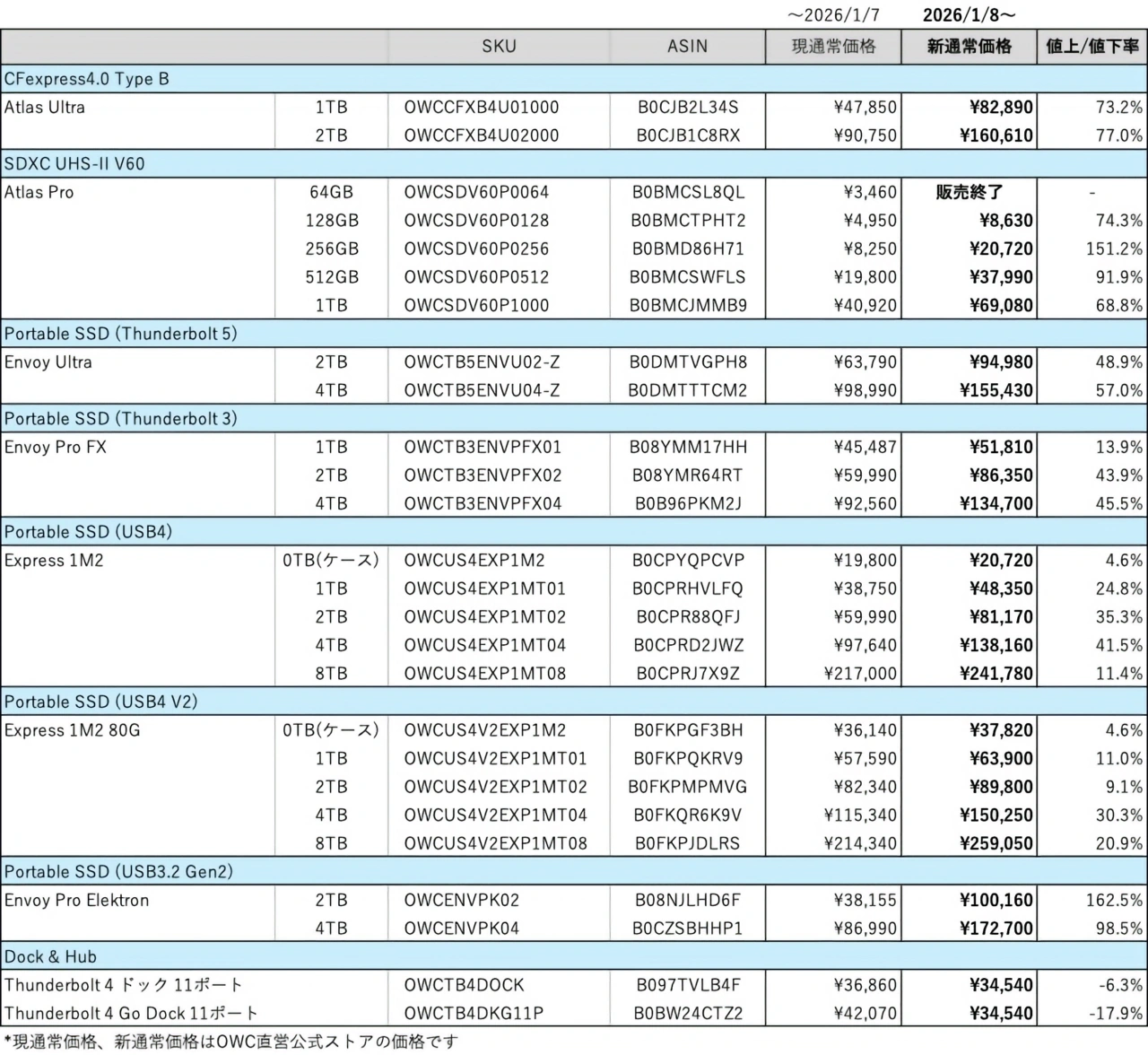 OWC、メモリーカードやポータブルSSD、SSDエンクロージャなどを本日より値上げ