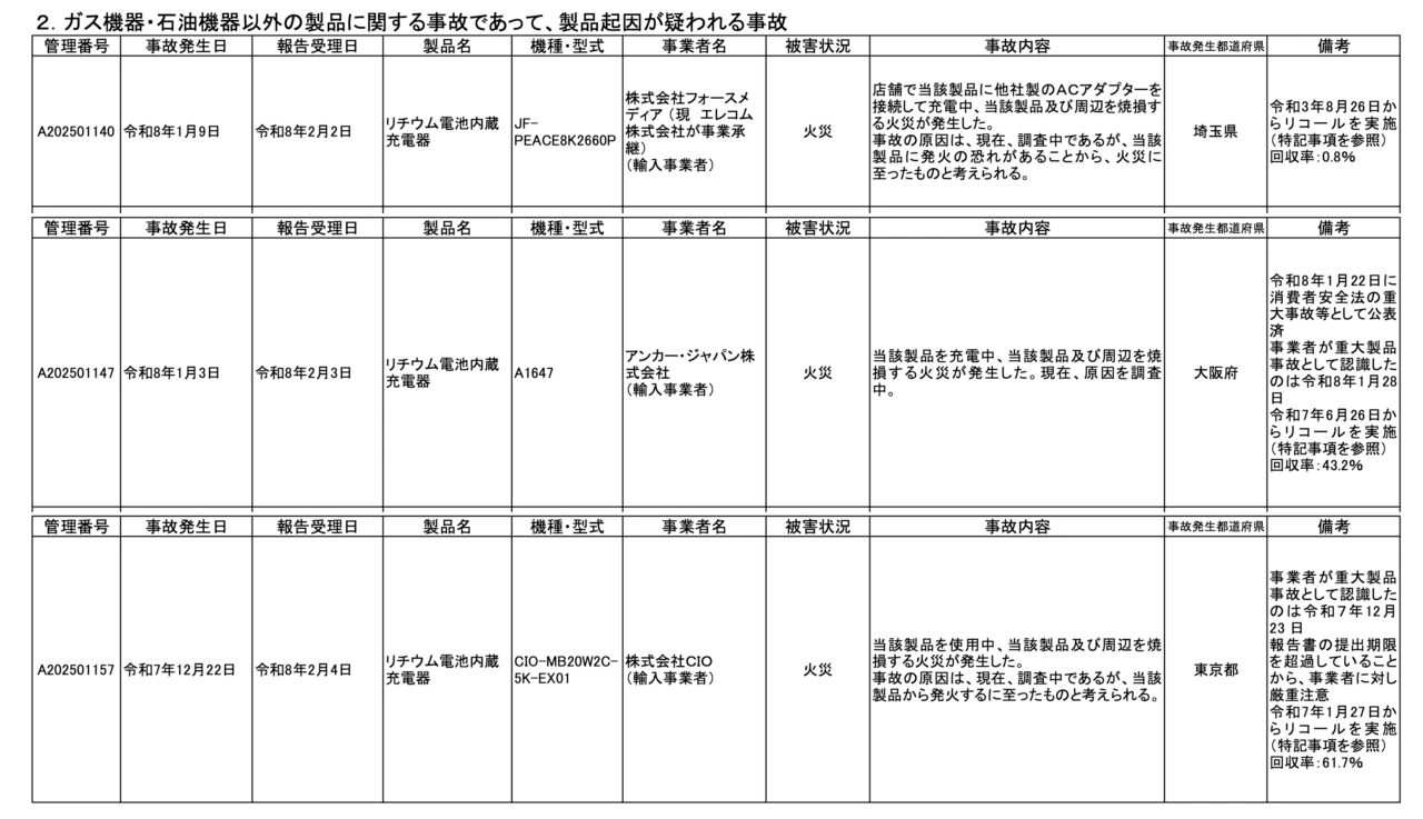 Anker, CIO, Elecomのリコール製品