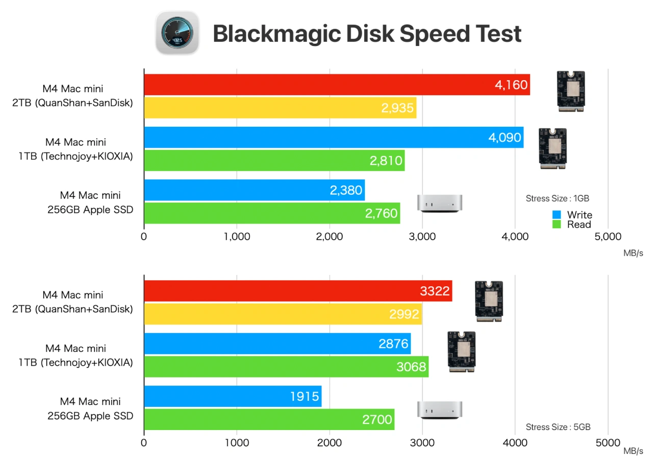 Quanshan 2TB SSDのBlackmagic Disk Speed Test