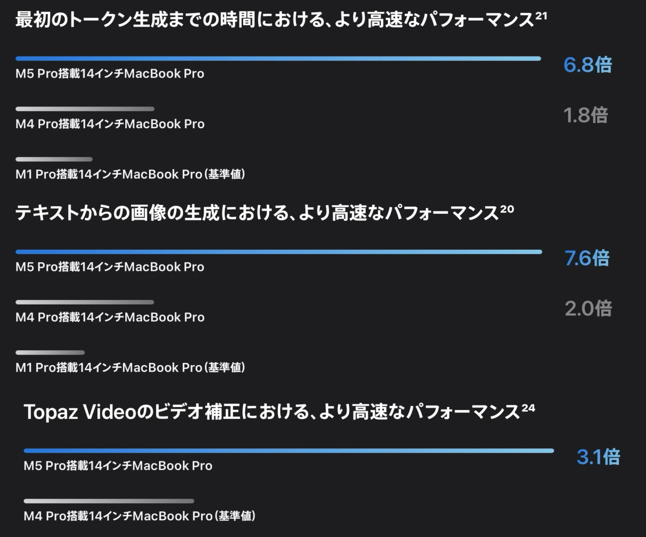 Apple M4 ProとM5 ProのAI性能