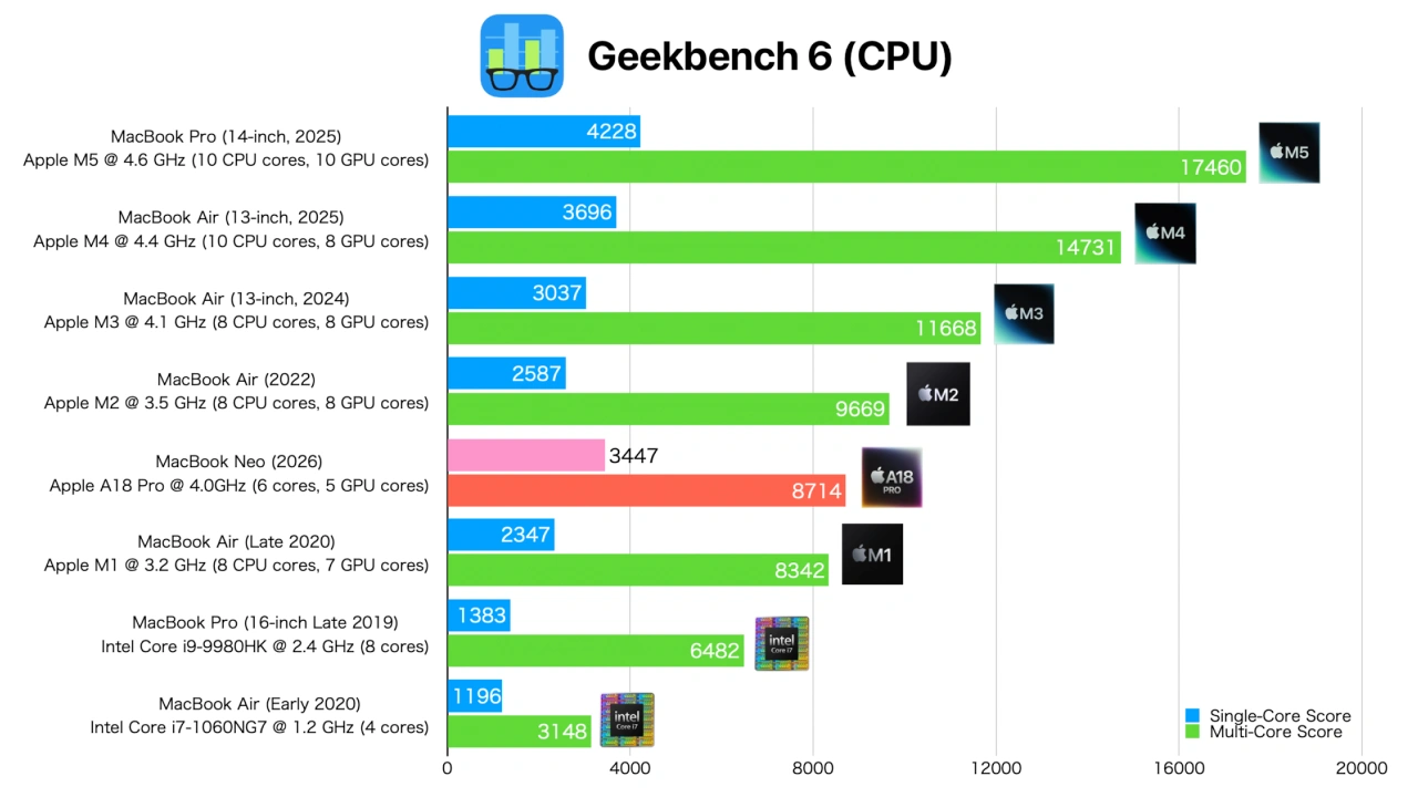 MacBook Neo (A18 Pro)のベンチマーク