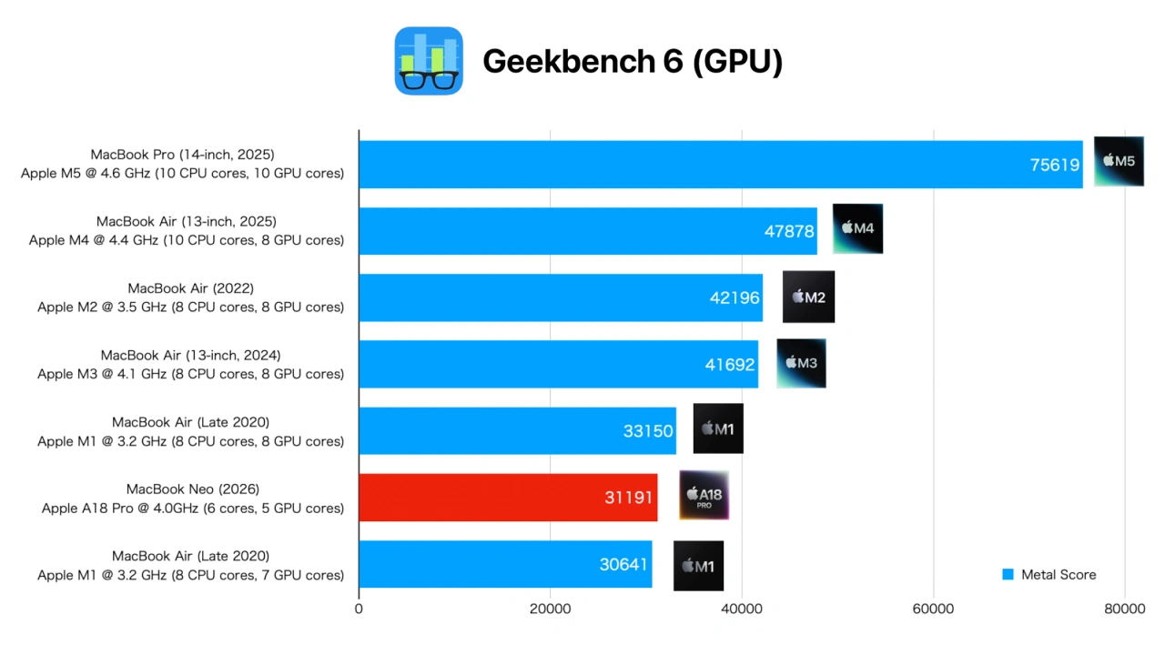 MacBook NeoのA18 ProチップのGPUスコア