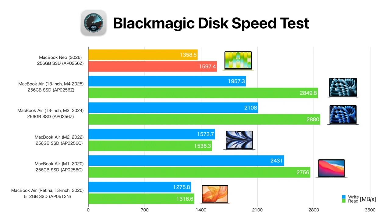 MacBook Neo (2026) Blackmagic Disk Speed Test