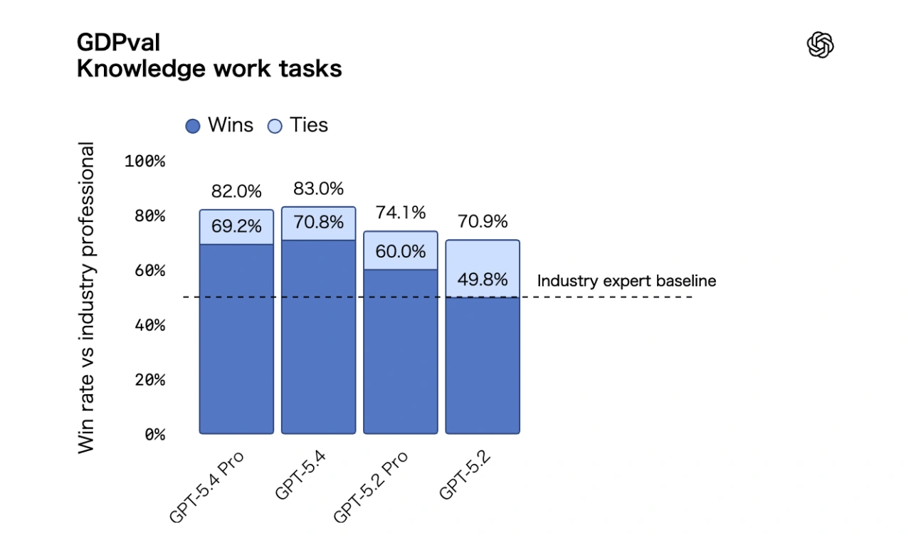 GPT-5.4のGDPvalスコア